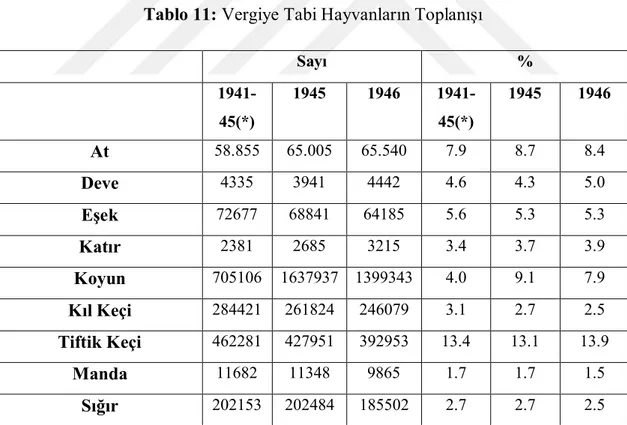 Tablo 11: Vergiye Tabi Hayvanların Toplanışı 