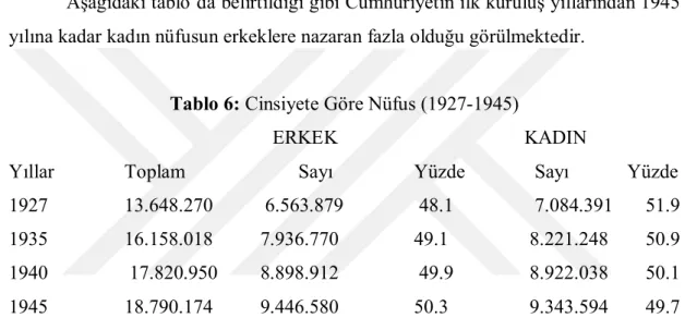 Tablo 6: Cinsiyete Göre Nüfus (1927-1945) 