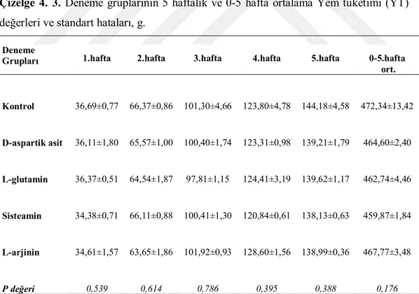 Çizelge  4.3.’de  verilen  değerlerde  görüldüğü  gibi  muamelelerin  yem  tüketimi  üzerine  etkisi  önemli  bulunmamıştır