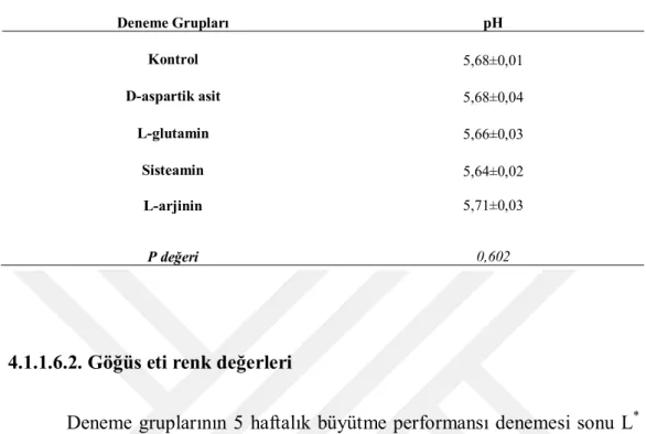 Çizelge  4.  6.  Deneme  gruplarının  5  haftalık  deneme  sonu  göğüs  eti  pH  değerleri ve standart hataları