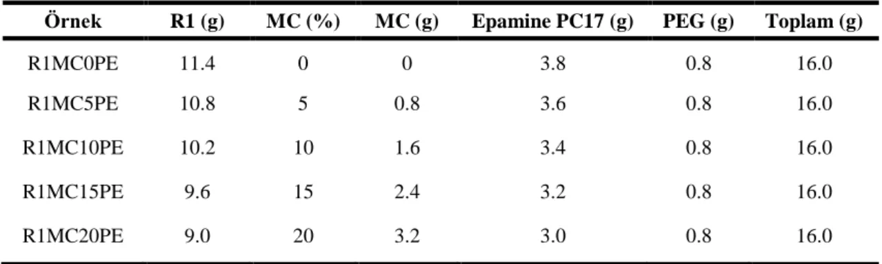 Çizelge 4. 8. PEG ilaveli Epamine PC17 içeren MC/R1 kompozitlerinin adlandırması 