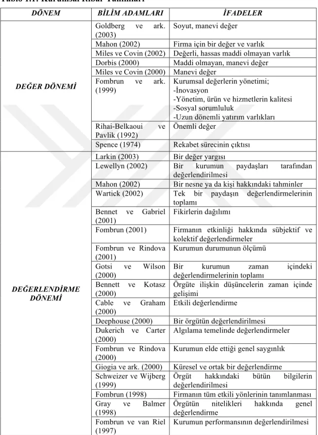 Tablo 1.1: Kurumsal İtibar Tanımları 