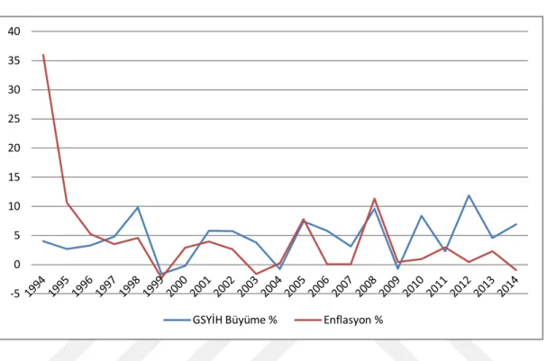 Grafik 6: Nijer'in Enflasyon ve reel GSYİH büyüme oranları (1994-2014) 