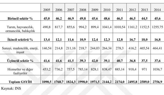 Tablo 3: 2005-2014 dönem kapsamında ekonomik sektörlerin GSYH’deki payları  2005  2006  2007  2008  2009  2010  2011  2012  2013  2014  Birincil sektör %  45,0  46,2  46,9  49,8  45,6  48,6  46,5  46,5  44,5  45,6  Tarım, hayvancılık,  ormancılık, balıkçıl