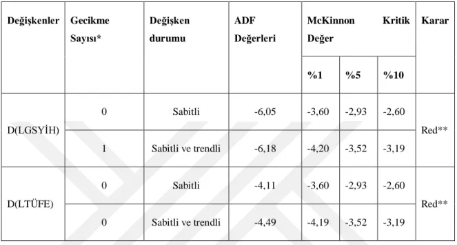 Tablo 4: Birinci farkta ADF test sonuçları 