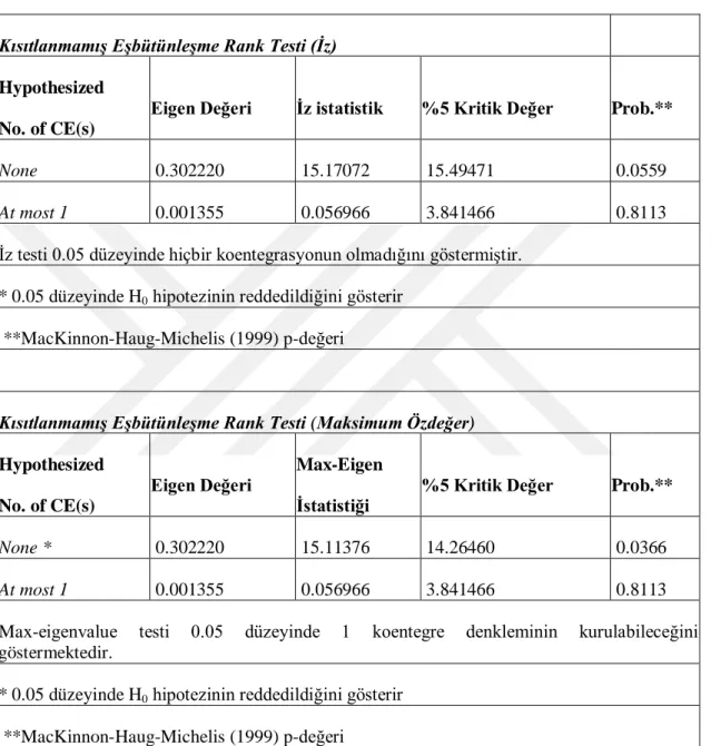 Tablo 5: Johansen koentegrasyon test sonuçları 