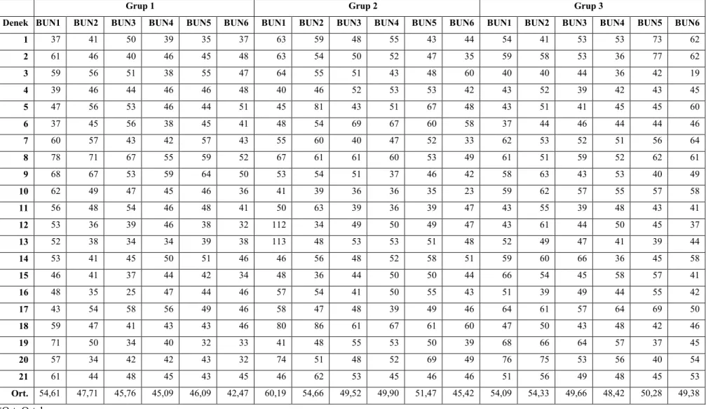 Çizelge 3.1. Gruplara göre BUN değerleri.  