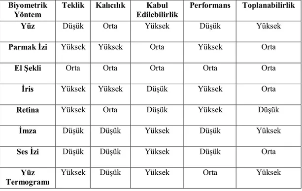 Tablo 5.1. Biyometrik yöntemlerin karşılaştırılması 