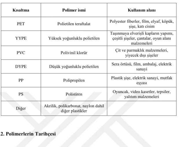 Çizelge 2.1. Yaygın olarak kullanılan polimerler ve kullanım alanları 