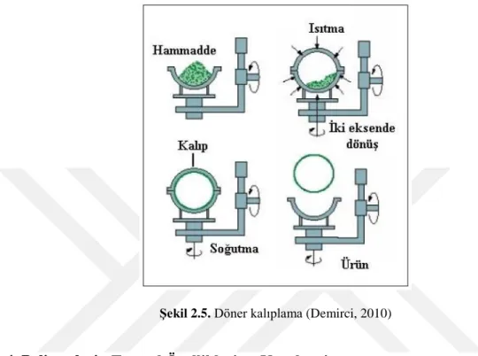 Şekil 2.5. Döner kalıplama (Demirci, 2010) 