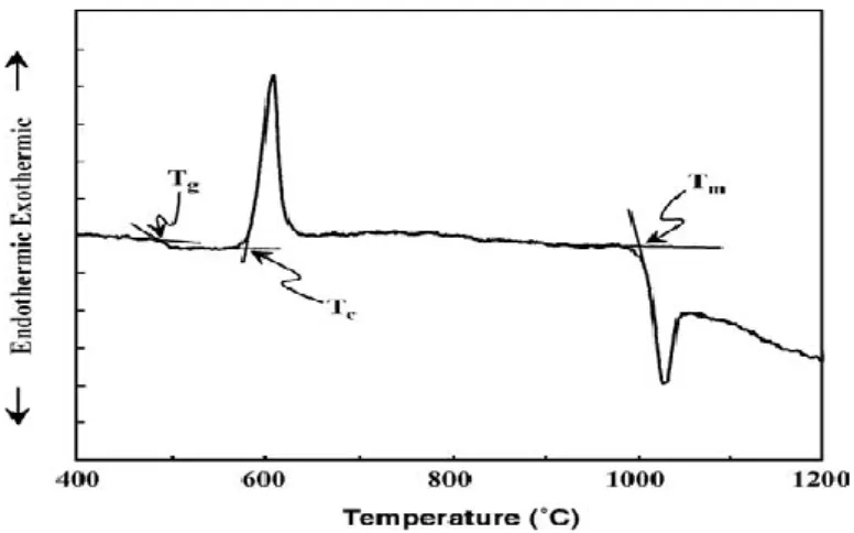Şekil 2.6. Camsı geçiş sıcaklığı termogramı (Saçak, 2012) 