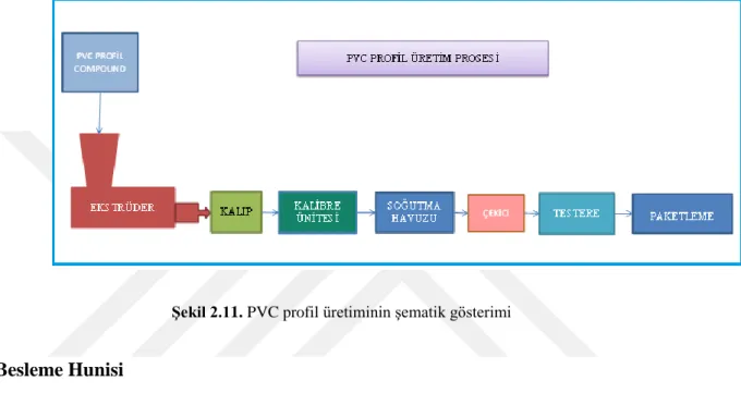 Şekil 2.11. PVC profil üretiminin şematik gösterimi 