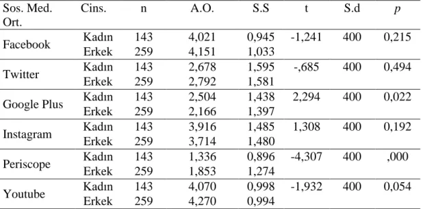 Tablo  5.12  incelendiğinde  Google  Plus  (t=2,294;  p≤0,05)  ve  Periscope  (t=2,294;  p≤0,05) için sosyal  medya kullanım sıklıkları arasında anlamlı farklılıklar 