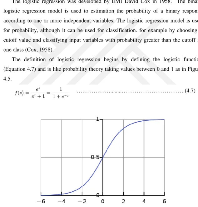 Figure 4.5. The standard logistic function 