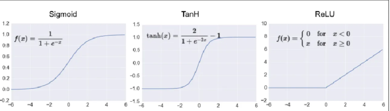 Figure 4.10. Three different activation functions for unites 