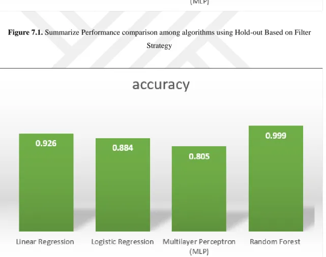 Figure 7.2. Summarize Performance comparison among algorithms using K-fold cross-validation Based  on Filter Strategy 