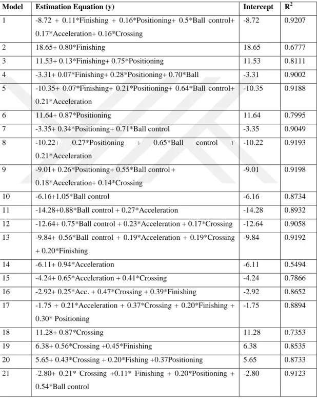 Table 7.4, show all possible subset to linear model and their accurecy. Model 1, it  has the best accuracy among all models (As in Figure 7.4)