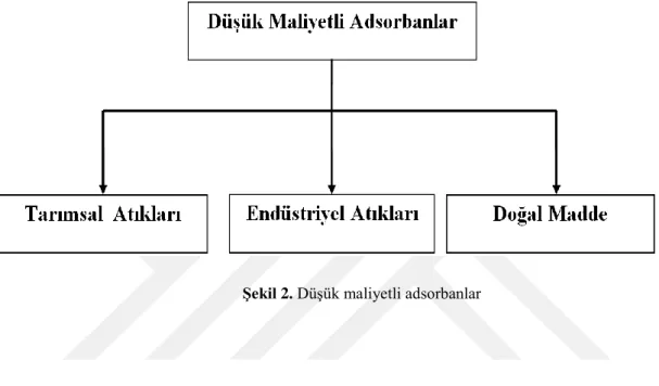 ġekil 2. Düşük maliyetli adsorbanlar 