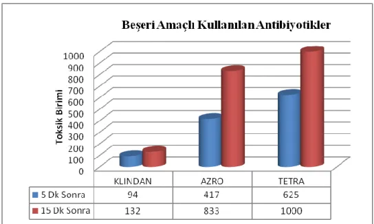 Grafik 4. Vibrio fischeri Beşeri Amaçlı Kullanılan Antibiyotiklerin Toksik Birimleri 