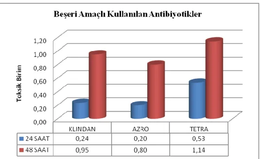 Grafik 5. Daphnia magna Hayvanlar İçin Kullanılan Toksik Birimleri 