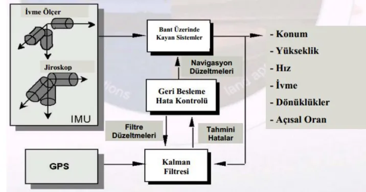 Şekil 3.4. DGPS ve IMU Bileşeni 