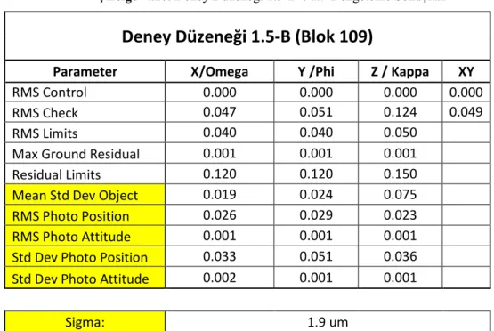 Çizelge  4.17. Deney Düzeneği 1.5-B’e ait  Dengeleme Sonuçları 