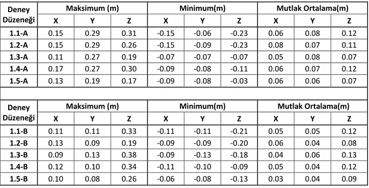Çizelge 4.19.  Deney Düzeneği 1’e ait Denetleme Noktalarındaki Maksimum,Minimum ve Mutlak   Ortalama  Farklar 