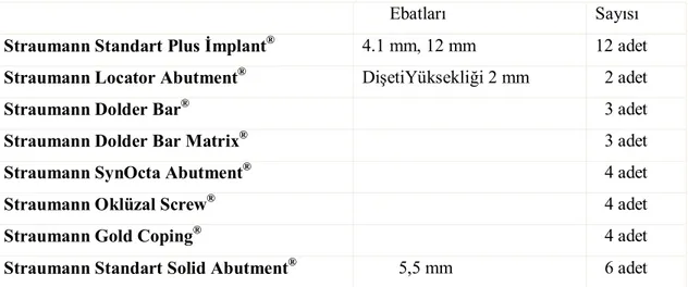 Çizelge 2.1. Çalışmada kullanılan implantlar ve parçaları 