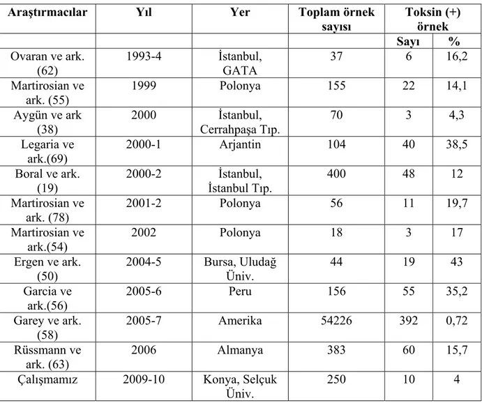 Tablo VII: Türkiye’de ve çeşitli ülkelerde yapılan çalışmalarda toksin pozitiflik oranları 