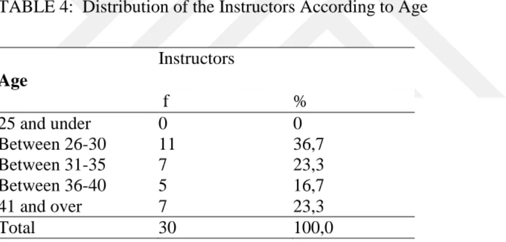 TABLE 4:  Distribution of the Instructors According to Age 