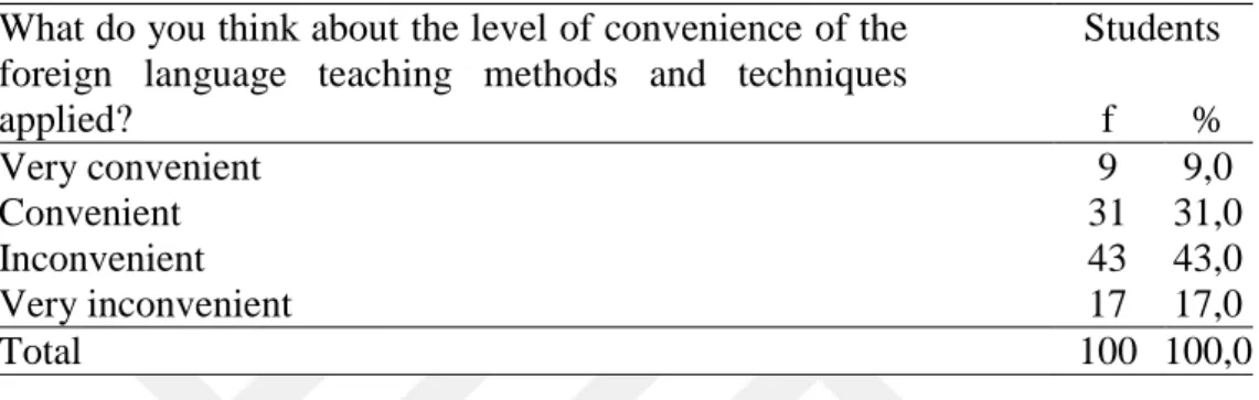 TABLE  9:  The  Convenience  of  Teaching  Methods  and  Techniques  from  the  Students’ Perspective 