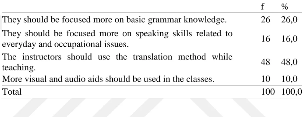 TABLE  11:  How  Foreign  Language  Courses  Should  Be  Given;  from  the  Students’ Perspective 