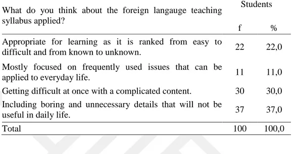 TABLE  17:  The  Convenience  of  Foreign  Language  Teaching  Syllabus  from  the Students’ Perspective 