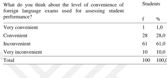TABLE 19: The Convenience of Foreign Language Exams from the Students’  Perspective 