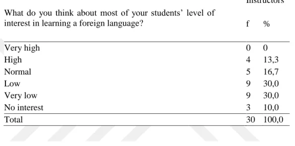 TABLE  24:  The  Students’  Level  of  Interest  in  Foreign  Language  Learning  from the Instructors’ Perspective 