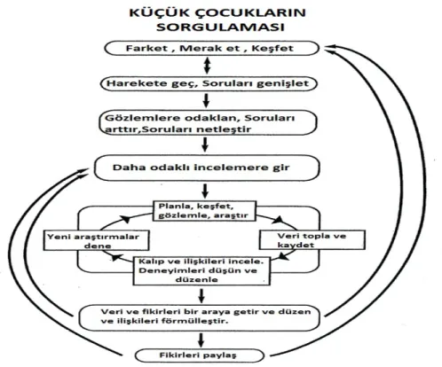 Şekil 1: Worth K., Science in Early Childhood Classrooms: Content and Proces,ECRP: Published Fall  2010 