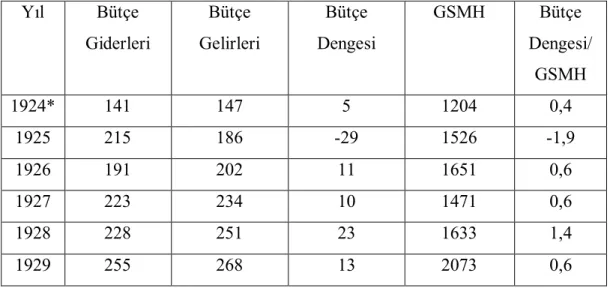 Tablo 1: 1924-1929 Yılları Arası Bütçe Dengesi Verileri (Milyon Lira) 