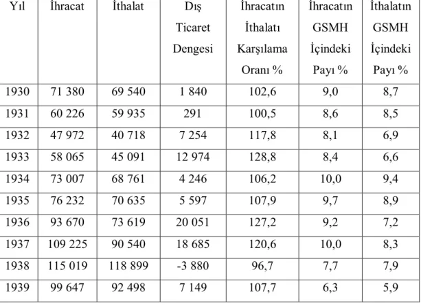 Tablo 4: 1930-1939 Yılları Arası Dış Ticaret Dengesi Verileri (Milyon Dolar)  Yıl  İhracat  İthalat  Dış 