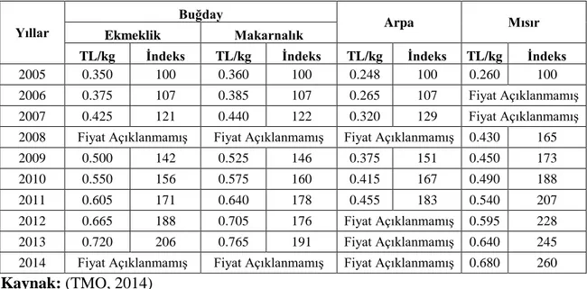 Çizelge 5. TMO Buğday, Arpa ve Mısır müdahale alım fiyatları (2005-2014) 