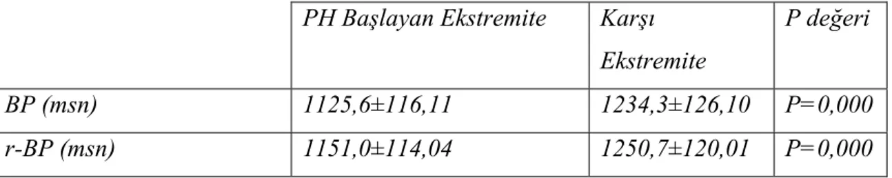 Tablo 10: PH’ nın başladığı ekstremite ile kontrol grubunun rastgele ve sayı saydırılıken  tetikleme ile oluşan N650 amplitüd (µV) değerleri 