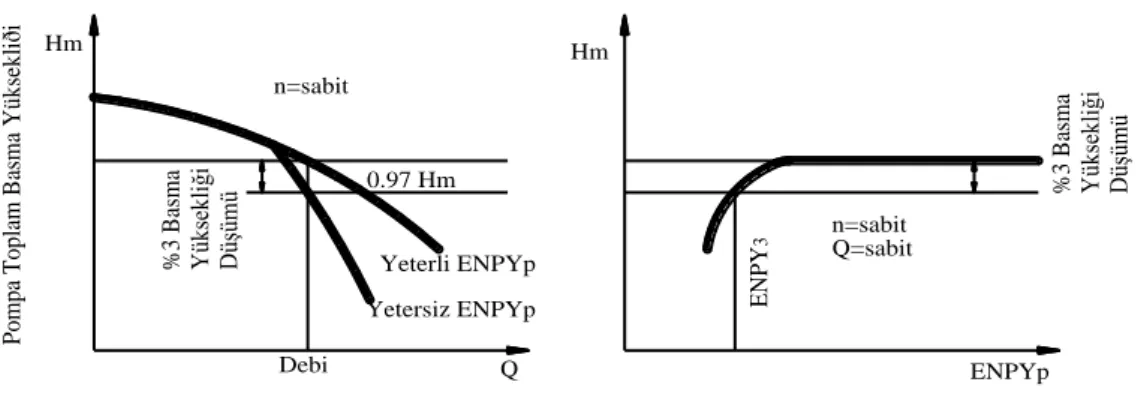 Şekil 2.2. Belli bir Q debisi için ENPY 3  değerinin elde edilişi (Anonim, 2001) 
