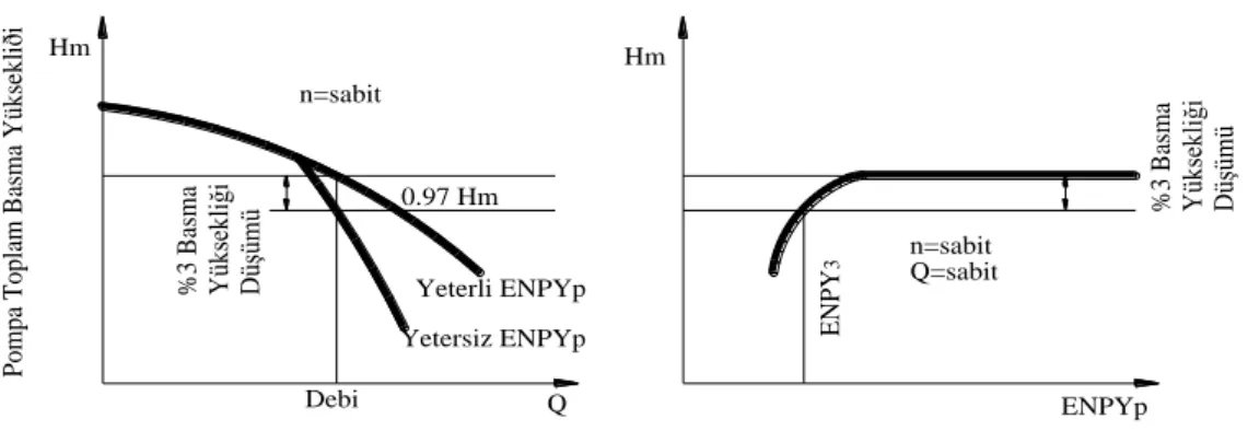Şekil 2.2. Belli bir Q debisi için ENPY 3  değerinin elde edilişi (Anonim, 2001) 