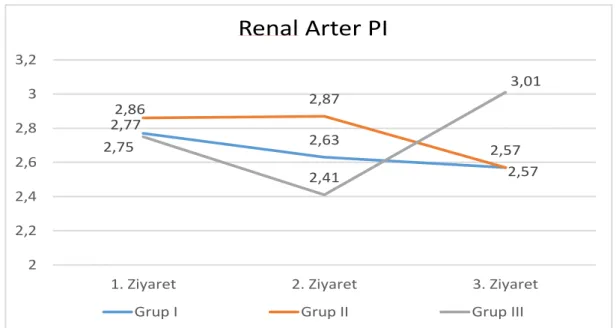 Grafik 1: Ziyaretlere Göre Gruplara Ait Renal Arter PI Değerleri 