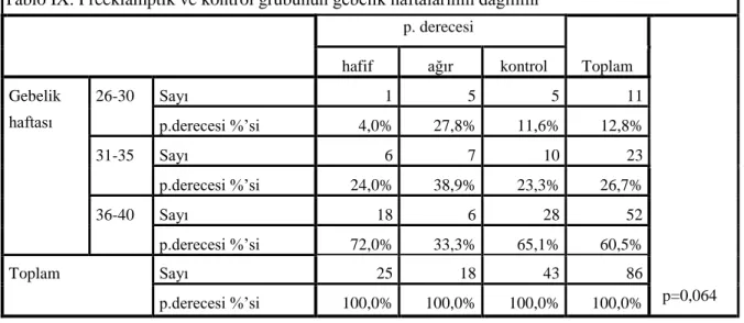 Tablo IX. Preeklamptik ve kontrol grubunun gebelik haftalarının dağılımı  p. derecesi 