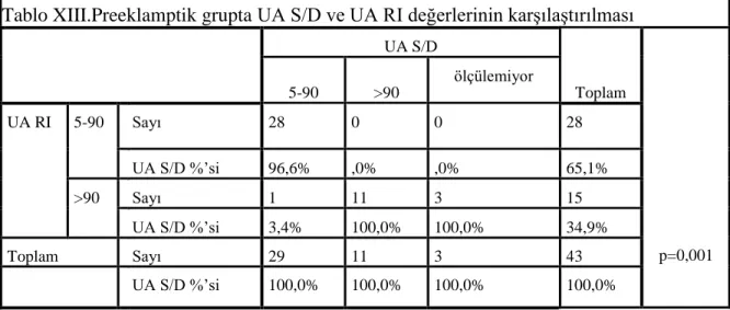 Tablo  XIV. Preeeklamptik grupta duktus venosus ve UA S/D Karşılaştırılması 