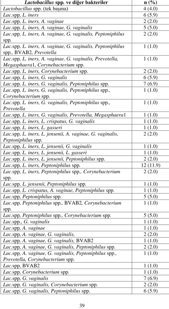 Çizelge 3.3. Toplam 101 Lactobacillus spp.’nin diğer bakterilerle birliktelikleri.  Lactobacillus spp