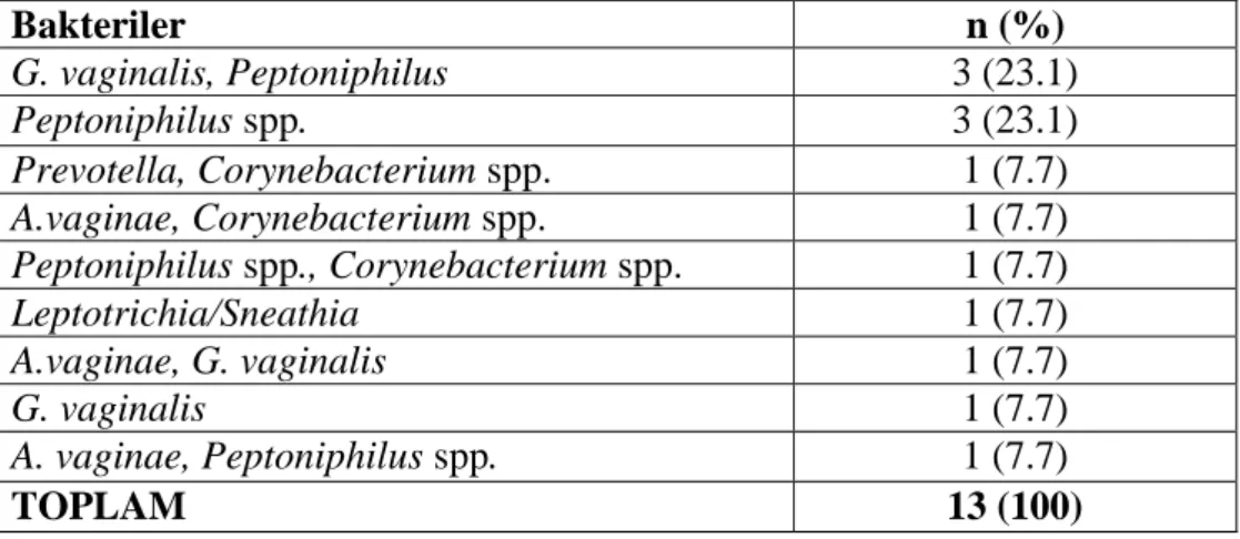Çizelge  3.4.  Lactobacillus  spp.  saptanmayan  örneklerde  belirlenen  diğer  bakteriler