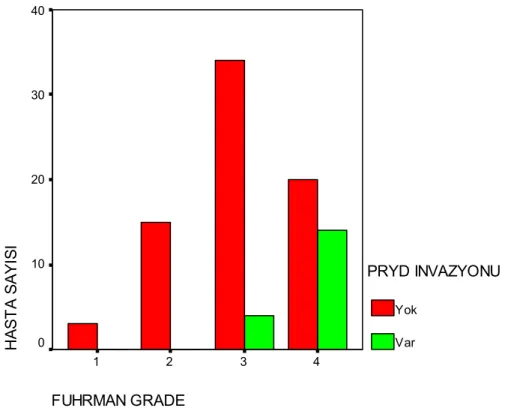 Grafik 5:  PRYD invazyonu olan ve olmayan olguların Fuhrman çekirdek derecelerine  göre dağılımı  1872N = PRYD INVAZYONU VarYokMAKROSKOBIK ÇAP3020100  