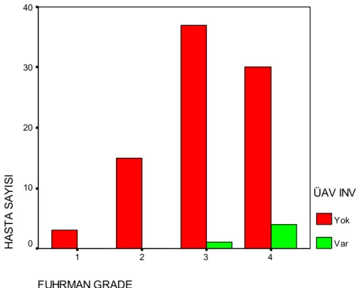 Grafik 7:  Renal ven ve/veya üreter invazyonu olan ve olmayan olguların Fuhrman  çekirdek derecelerine göre dağılımı 