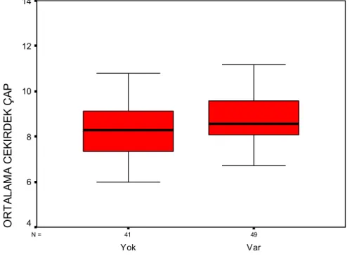 Grafik 11:  Böbrek kapsül invazyonu olan ve olmayan olguların ortalama çekirdek  çaplarının dağılımı 